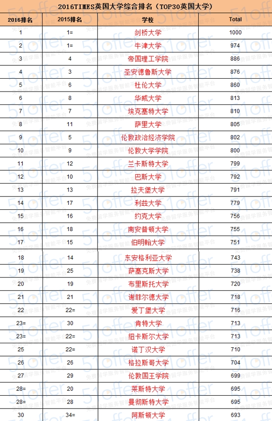 英国大学排名2016最新排名：2016年英国大学最新排名揭晓