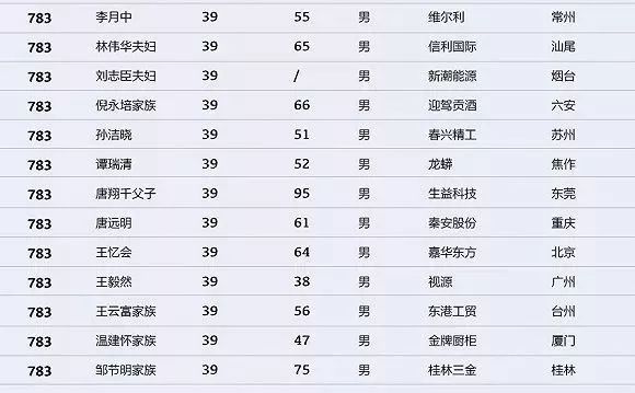 最新财富排行｜最新富豪榜单揭晓