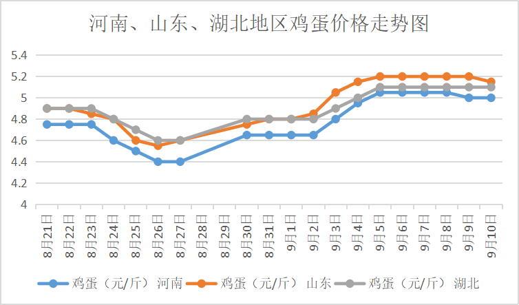 全国鸡蛋最新价格报表-全国鸡蛋市场价格一览表