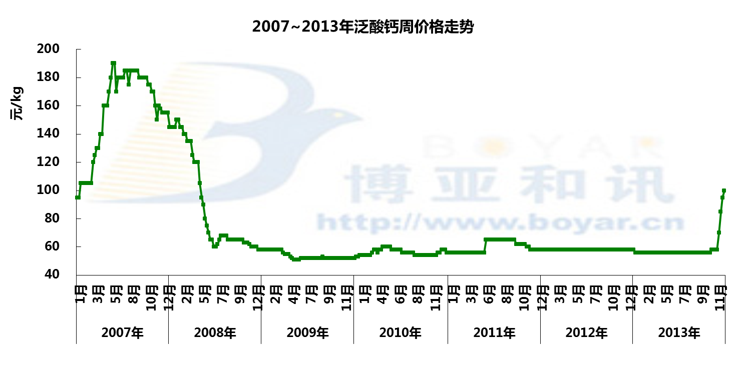 泛酸钙最新行情｜泛酸钙市场动态