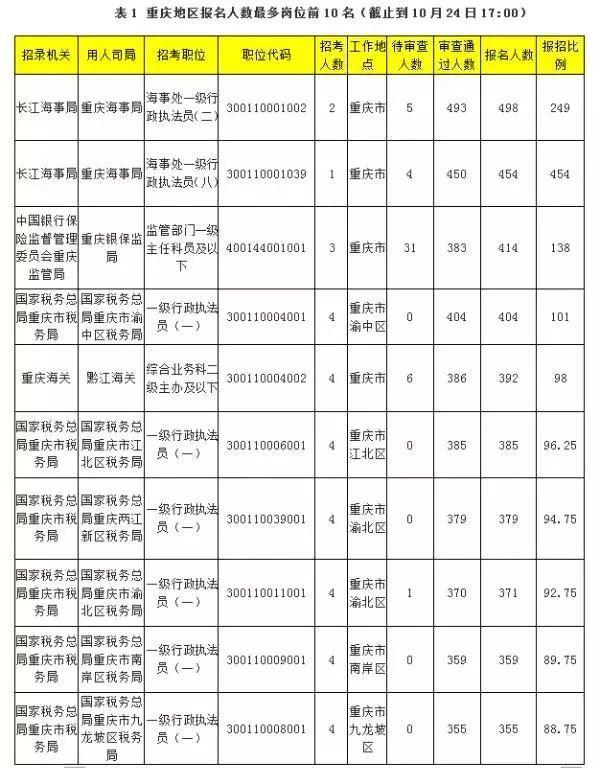 “重庆地区最新在线职位汇总”