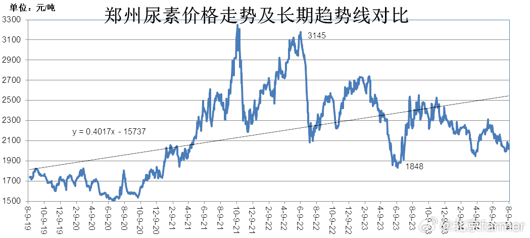 尿素市场喜讯连连，最新价格趋势展望