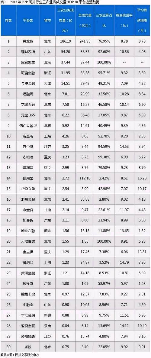 最新P2P平台排行榜前100名揭晓