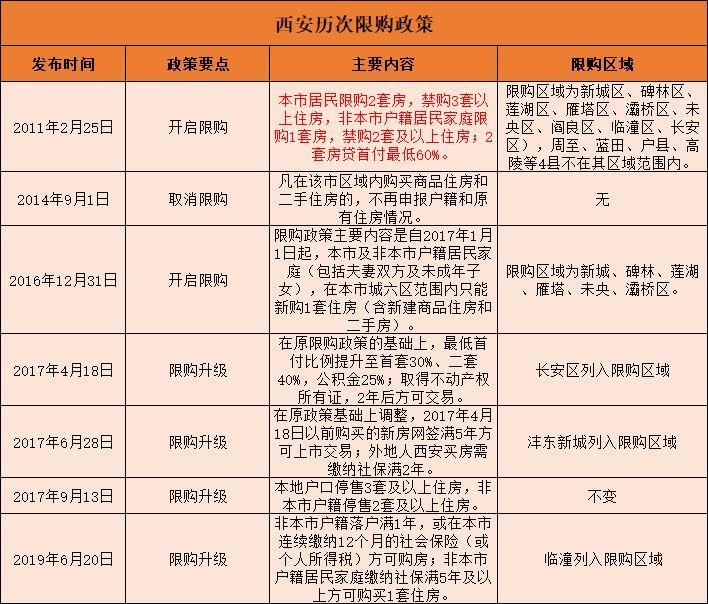 西安楼市新政速递：揭秘全新限购政策细节与影响