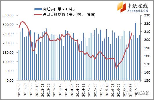 最新废旧纸箱市场价格动态一览